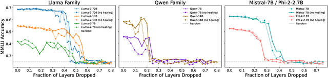 Figure 2 for The Unreasonable Ineffectiveness of the Deeper Layers