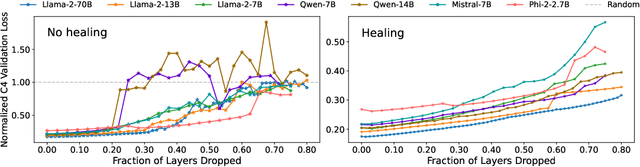 Figure 3 for The Unreasonable Ineffectiveness of the Deeper Layers