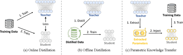 Figure 1 for Seeking Neural Nuggets: Knowledge Transfer in Large Language Models from a Parametric Perspective
