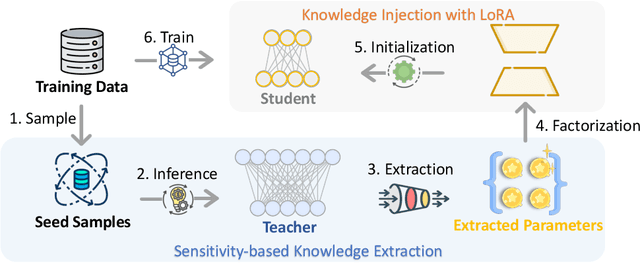 Figure 3 for Seeking Neural Nuggets: Knowledge Transfer in Large Language Models from a Parametric Perspective