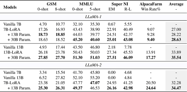 Figure 2 for Seeking Neural Nuggets: Knowledge Transfer in Large Language Models from a Parametric Perspective