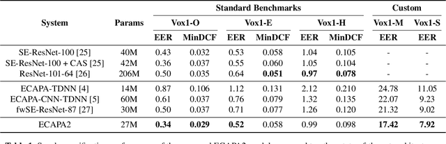 Figure 2 for ECAPA2: A Hybrid Neural Network Architecture and Training Strategy for Robust Speaker Embeddings