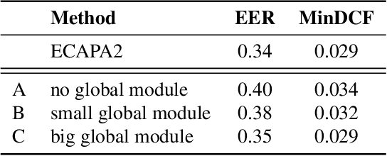 Figure 4 for ECAPA2: A Hybrid Neural Network Architecture and Training Strategy for Robust Speaker Embeddings