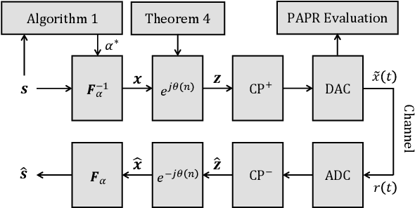 Figure 1 for Fractional Fourier Domain PAPR Reduction