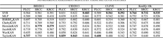 Figure 2 for Exploring Kolmogorov-Arnold networks for realistic image sharpness assessment