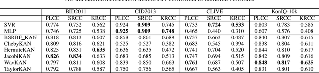 Figure 3 for Exploring Kolmogorov-Arnold networks for realistic image sharpness assessment