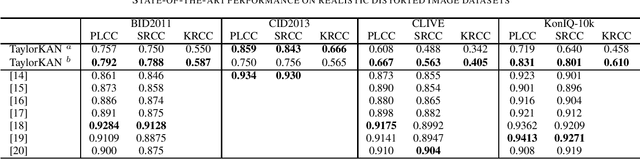 Figure 4 for Exploring Kolmogorov-Arnold networks for realistic image sharpness assessment
