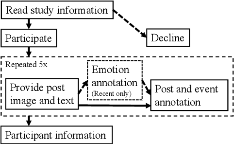 Figure 1 for Donate or Create? Comparing Data Collection Strategies for Emotion-labeled Multimodal Social Media Posts
