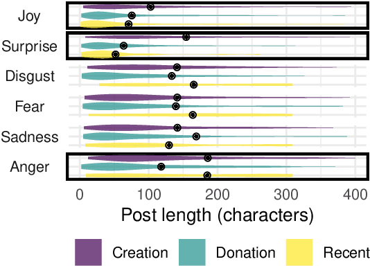Figure 4 for Donate or Create? Comparing Data Collection Strategies for Emotion-labeled Multimodal Social Media Posts
