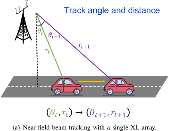 Figure 4 for Near-Field Beam Management for Extremely Large-Scale Array Communications
