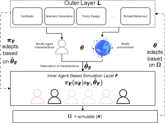 Figure 1 for ADAGE: A generic two-layer framework for adaptive agent based modelling