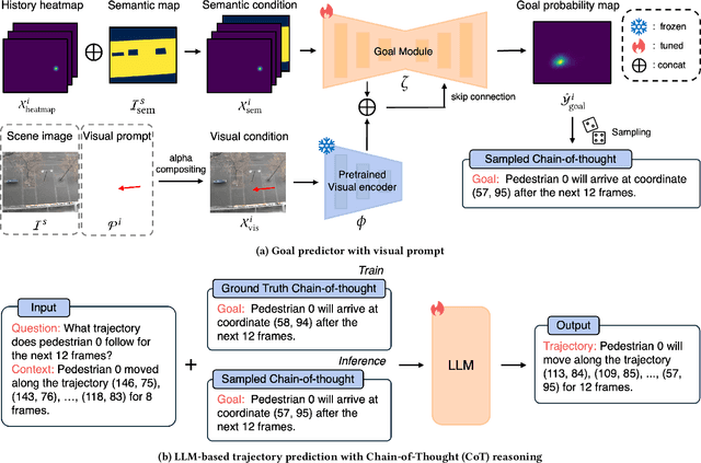 Figure 3 for GUIDE-CoT: Goal-driven and User-Informed Dynamic Estimation for Pedestrian Trajectory using Chain-of-Thought