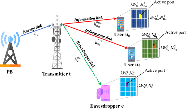 Figure 1 for Physical Layer Security in FAS-aided Wireless Powered NOMA Systems