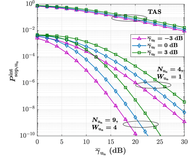 Figure 3 for Physical Layer Security in FAS-aided Wireless Powered NOMA Systems