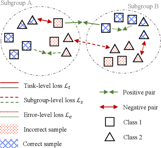 Figure 1 for A Contrastive Learning Approach to Mitigate Bias in Speech Models