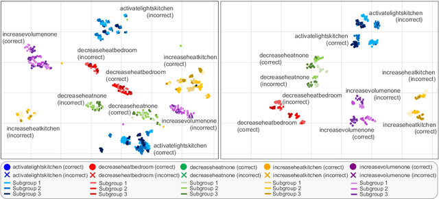 Figure 4 for A Contrastive Learning Approach to Mitigate Bias in Speech Models
