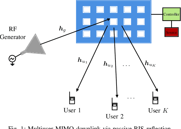 Figure 1 for Symbol-Error Probability Constrained Power Minimization for Reconfigurable Intelligent Surfaces-based Passive Transmitter