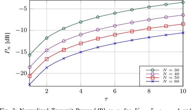 Figure 3 for Symbol-Error Probability Constrained Power Minimization for Reconfigurable Intelligent Surfaces-based Passive Transmitter