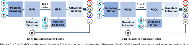 Figure 3 for QRF: Implicit Neural Representations with Quantum Radiance Fields