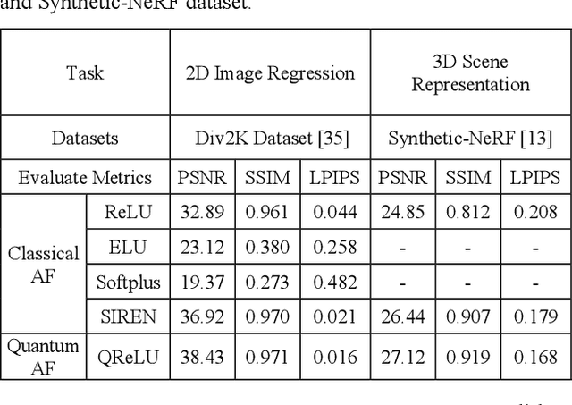 Figure 2 for QRF: Implicit Neural Representations with Quantum Radiance Fields