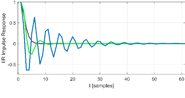 Figure 3 for Focus Your Attention (with Adaptive IIR Filters)