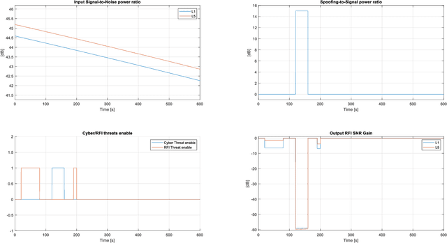 Figure 1 for A real/fast-time simulator for impact assessment of spoofing & jamming attacks on GNSS receivers