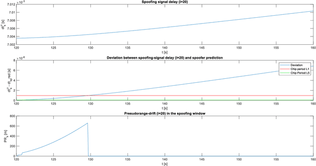 Figure 2 for A real/fast-time simulator for impact assessment of spoofing & jamming attacks on GNSS receivers