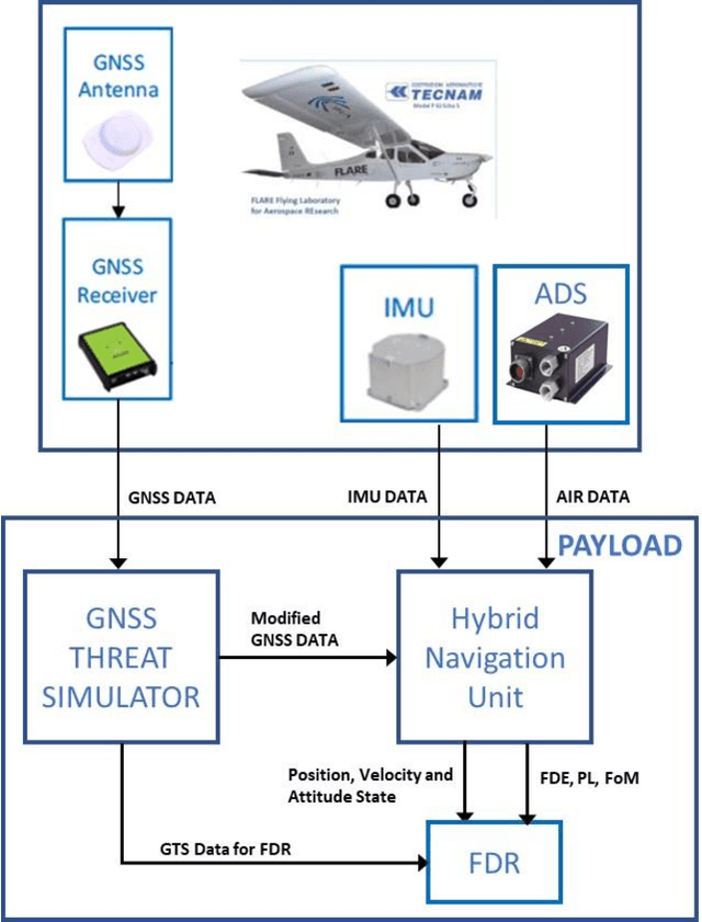Figure 3 for A real/fast-time simulator for impact assessment of spoofing & jamming attacks on GNSS receivers