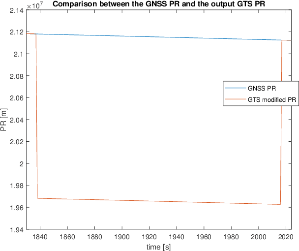 Figure 4 for A real/fast-time simulator for impact assessment of spoofing & jamming attacks on GNSS receivers