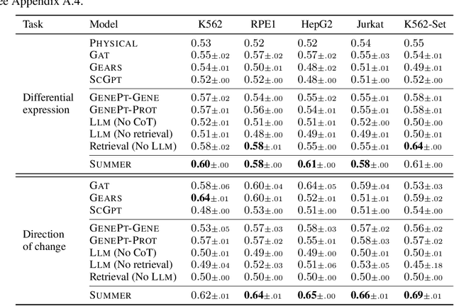 Figure 2 for Contextualizing biological perturbation experiments through language