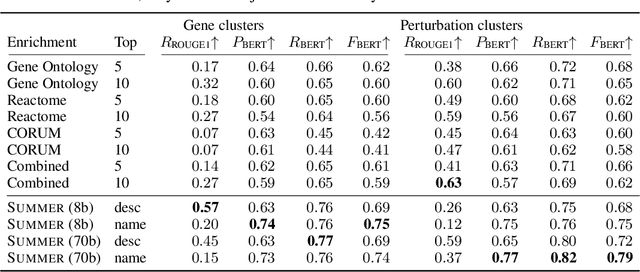 Figure 4 for Contextualizing biological perturbation experiments through language