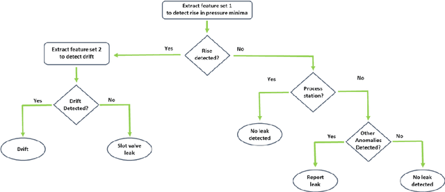 Figure 4 for Machine Learning in High Volume Media Manufacturing