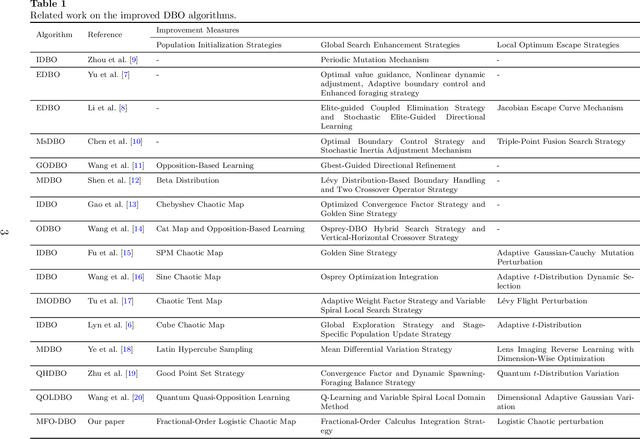 Figure 1 for Memory Enhanced Fractional-Order Dung Beetle Optimization for Photovoltaic Parameter Identification