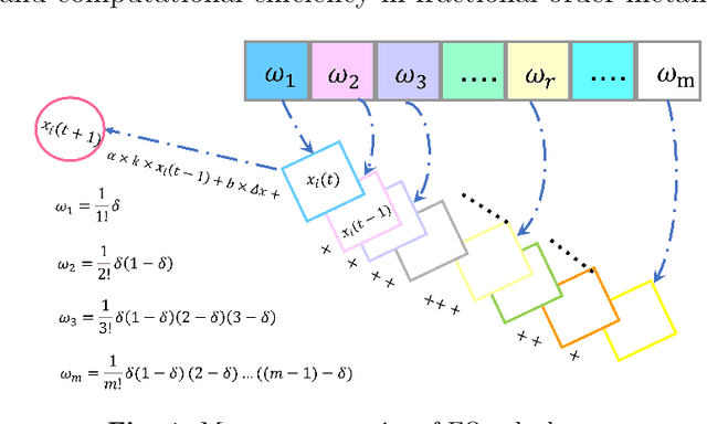 Figure 2 for Memory Enhanced Fractional-Order Dung Beetle Optimization for Photovoltaic Parameter Identification