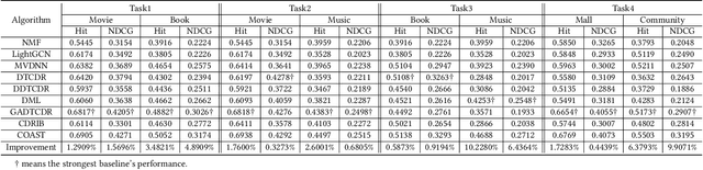 Figure 4 for Cross-domain recommendation via user interest alignment