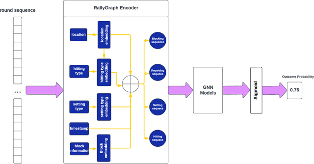Figure 1 for Graph Encoding and Neural Network Approaches for Volleyball Analytics: From Game Outcome to Individual Play Predictions