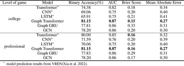 Figure 2 for Graph Encoding and Neural Network Approaches for Volleyball Analytics: From Game Outcome to Individual Play Predictions