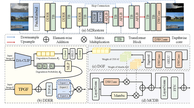 Figure 2 for M2Restore: Mixture-of-Experts-based Mamba-CNN Fusion Framework for All-in-One Image Restoration