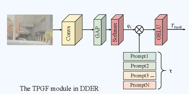 Figure 3 for M2Restore: Mixture-of-Experts-based Mamba-CNN Fusion Framework for All-in-One Image Restoration