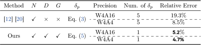 Figure 4 for Scaling Law for Quantization-Aware Training
