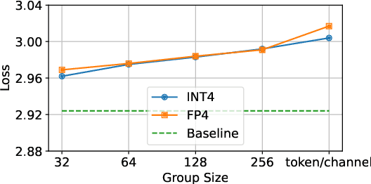 Figure 3 for Scaling Law for Quantization-Aware Training