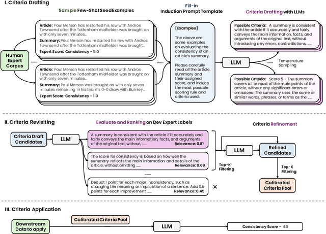 Figure 1 for Calibrating LLM-Based Evaluator
