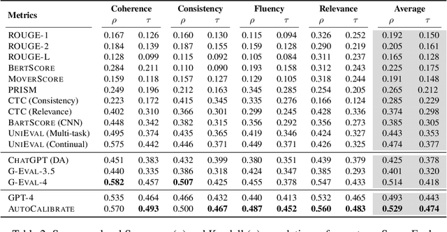 Figure 4 for Calibrating LLM-Based Evaluator