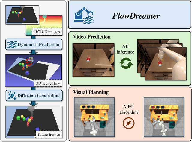 Figure 1 for FlowDreamer: A RGB-D World Model with Flow-based Motion Representations for Robot Manipulation
