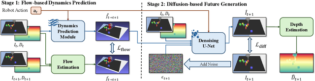 Figure 3 for FlowDreamer: A RGB-D World Model with Flow-based Motion Representations for Robot Manipulation