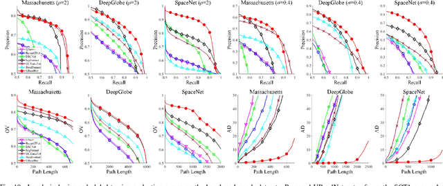 Figure 2 for URoadNet: Dual Sparse Attentive U-Net for Multiscale Road Network Extraction