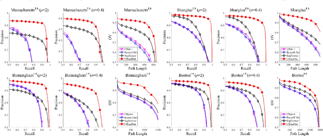 Figure 4 for URoadNet: Dual Sparse Attentive U-Net for Multiscale Road Network Extraction