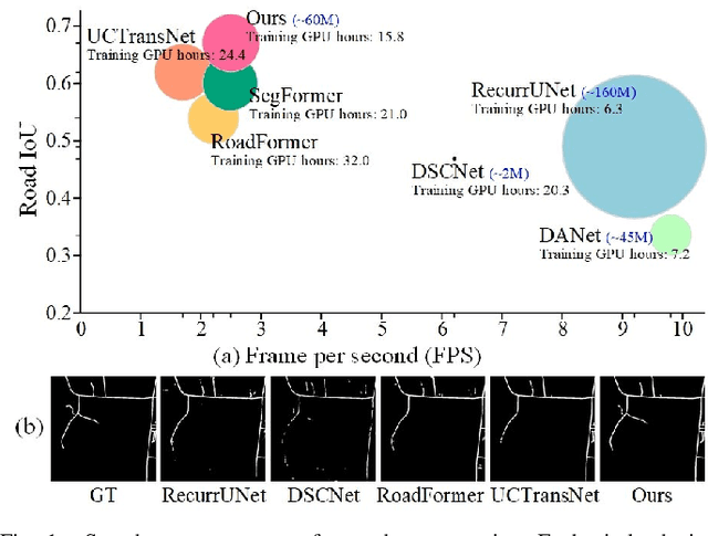 Figure 1 for URoadNet: Dual Sparse Attentive U-Net for Multiscale Road Network Extraction