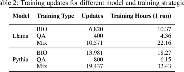 Figure 4 for Understanding Fact Recall in Language Models: Why Two-Stage Training Encourages Memorization but Mixed Training Teaches Knowledge