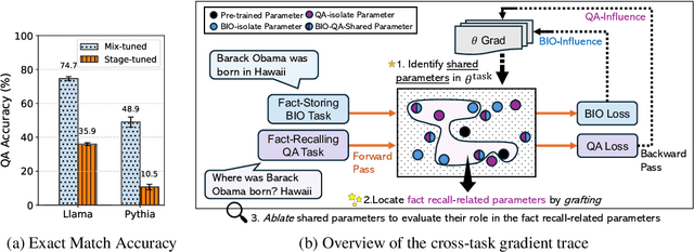 Figure 1 for Understanding Fact Recall in Language Models: Why Two-Stage Training Encourages Memorization but Mixed Training Teaches Knowledge